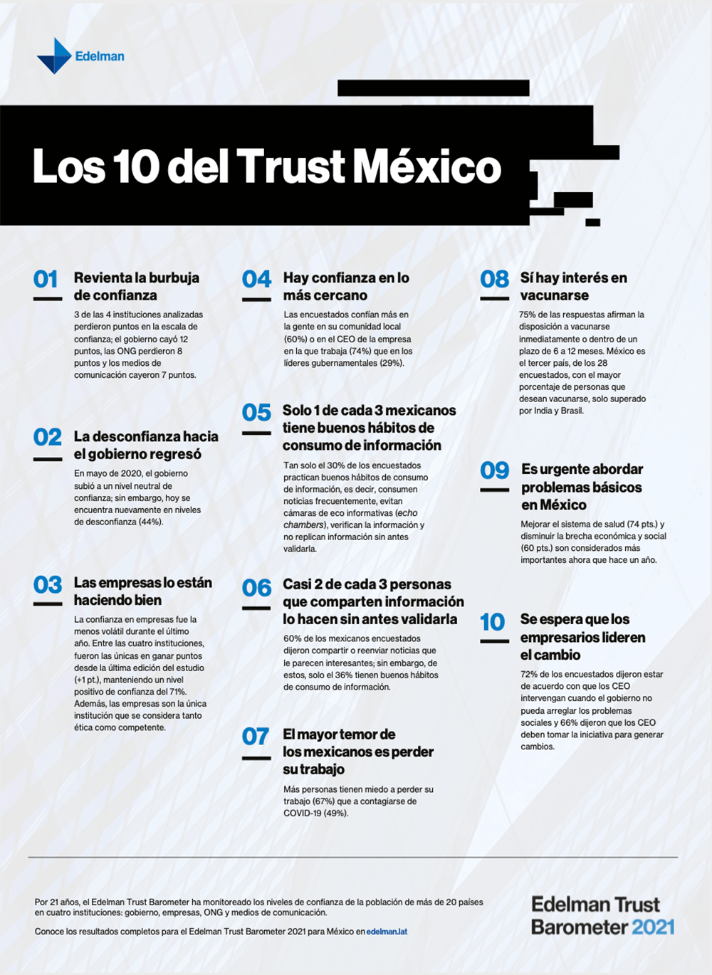 Edelman Trust Barometer 2021: las empresas son la única institución en México que mantiene sus niveles de confianza durante 2020